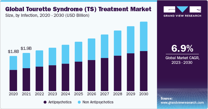 Tourette Syndrome (TS) Treatment Market Size, By Infection, 2020 - 2030 (USD Billion)