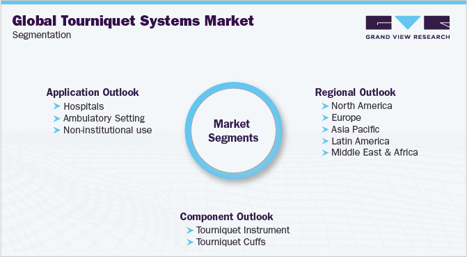 Tourniquet Systems Market Segmentation