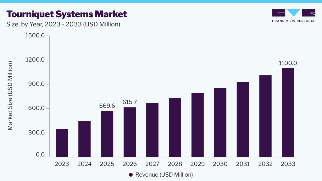 Tourniquet Systems market size and growth forecast (2023-2033)