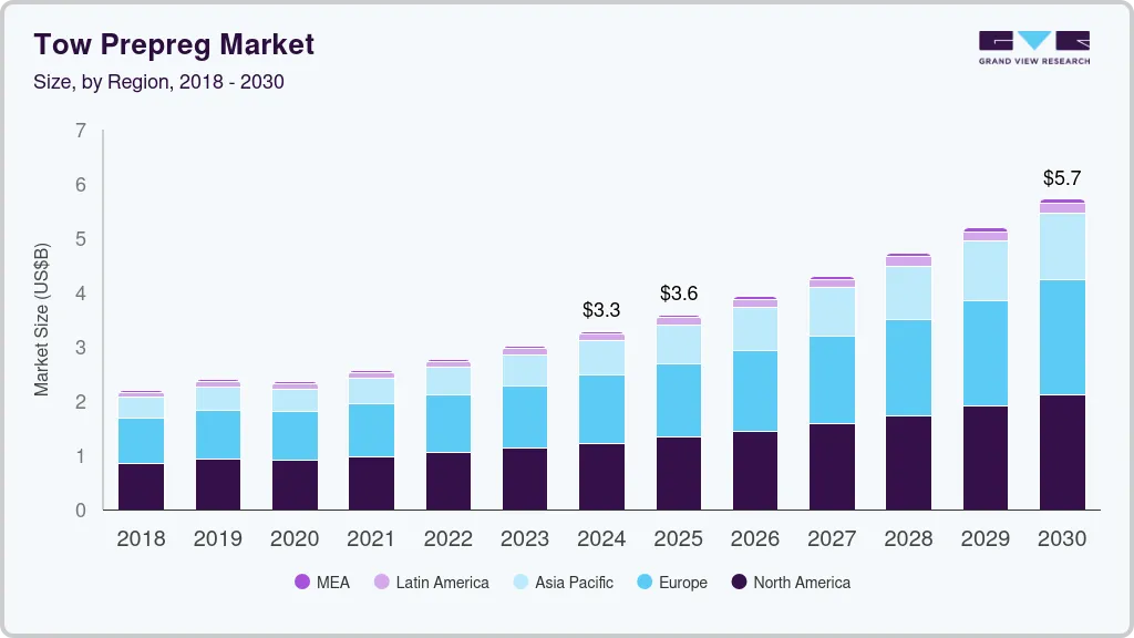 Tow prepreg market size by region, and growth forecast (2018-2030)