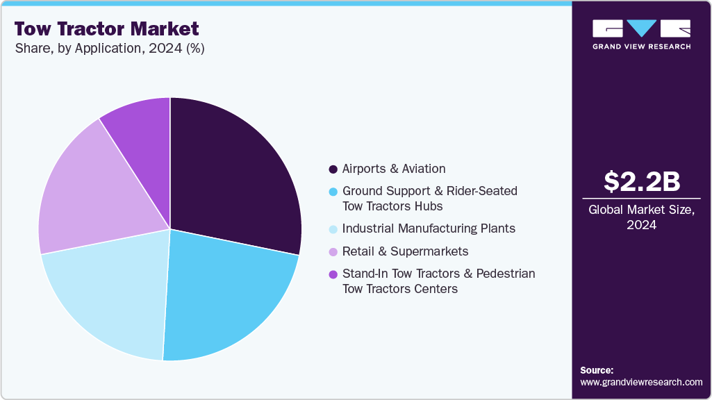 Tow Tractor Market Share Tow Tractor Market Share