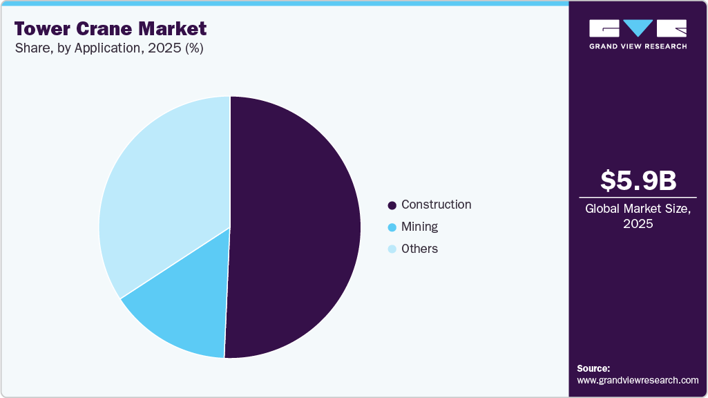 Tower Crane Market Share