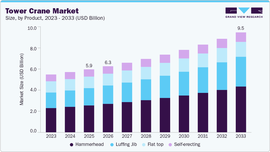 Tower crane market size and growth forecast (2023-2033)