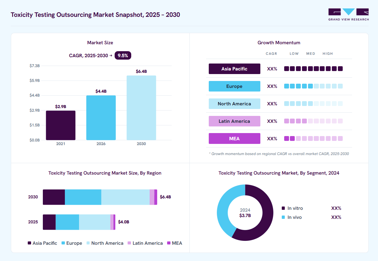 Toxicity testing outsourcing market overview: Grand View Research estimates the global market size at USD 3.7 billion in 2024, projected to grow from USD 4.4 billion in 2026 to USD 6.4 billion by 2030 at a 9.5% CAGR, with regional growth momentum.