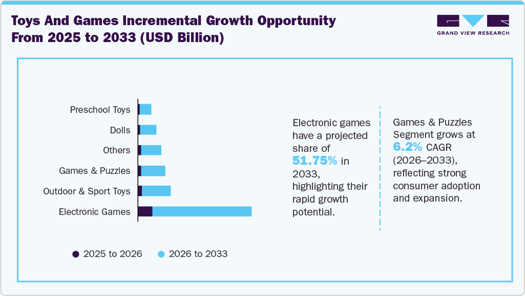 Global toys and games incremental growth opportunity from 2025 to 2033 (USD Billion)