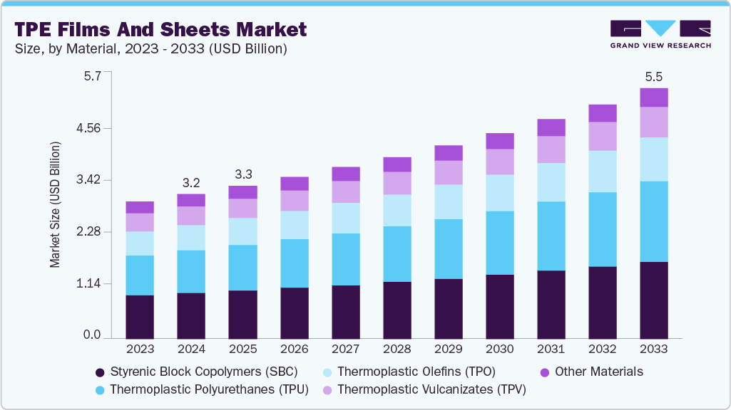 TPE films and sheets market size and growth forecast (2023-2033) TPE films and sheets market size and growth forecast (2023-2033)