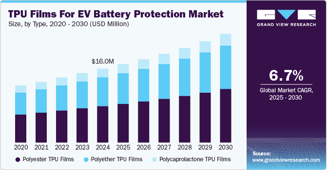 TPU Films For EV Battery Protection Market Size, By Type, 2020 - 2030 (USD Million)