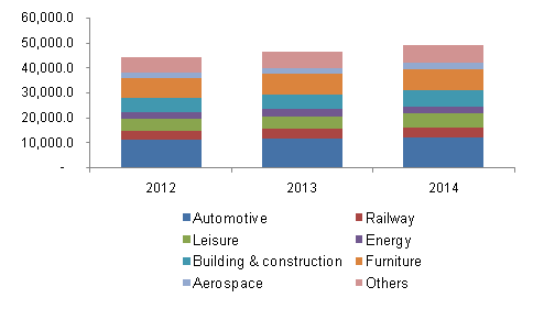 Global TPU films market volume growth by application, 2012-2014 (Tons)