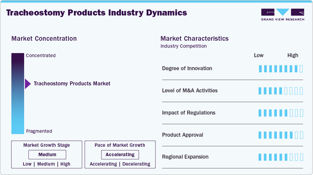 Tracheostomy Products Industry Dynamics Tracheostomy Products Industry Dynamics