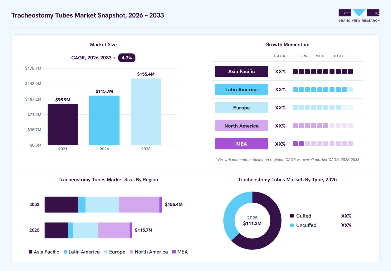 Tracheostomy tubes market overview: Grand View Research estimates the global market size at USD 111.3 million in 2025, projected to grow from USD 115.7 million in 2026 to USD 155.4 million by 2033 at a 4.3% CAGR, with regional growth momentum.