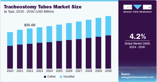Tracheostomy Tubes Market Size by Type, 2020-2030 (USD Million)