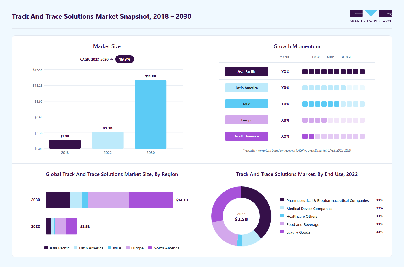 Track and trace solutions market overview highlighting global market size in 2022 (USD 3.5 Billion), revenue forecast for 2030 (USD 14.3 Billion), growth trends (CAGR 19.3% from 2023 to 2030), and regional growth momentum