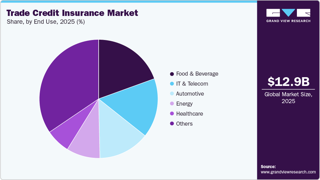 Trade Credit Insurance Market Share