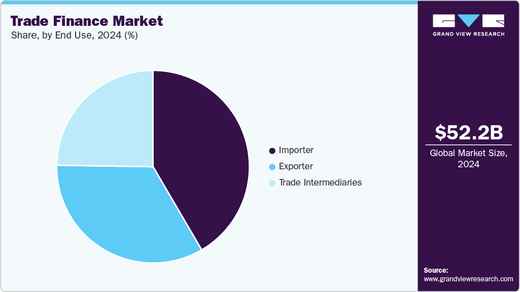 Trade Finance Market Share Trade Finance Market Share