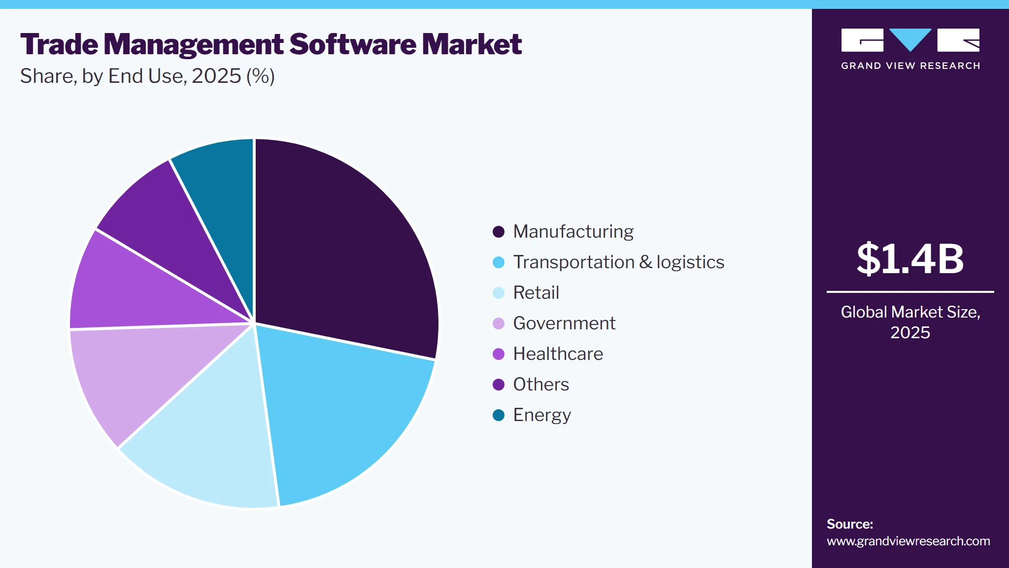 Trade Management Software Market Share Trade Management Software Market Share