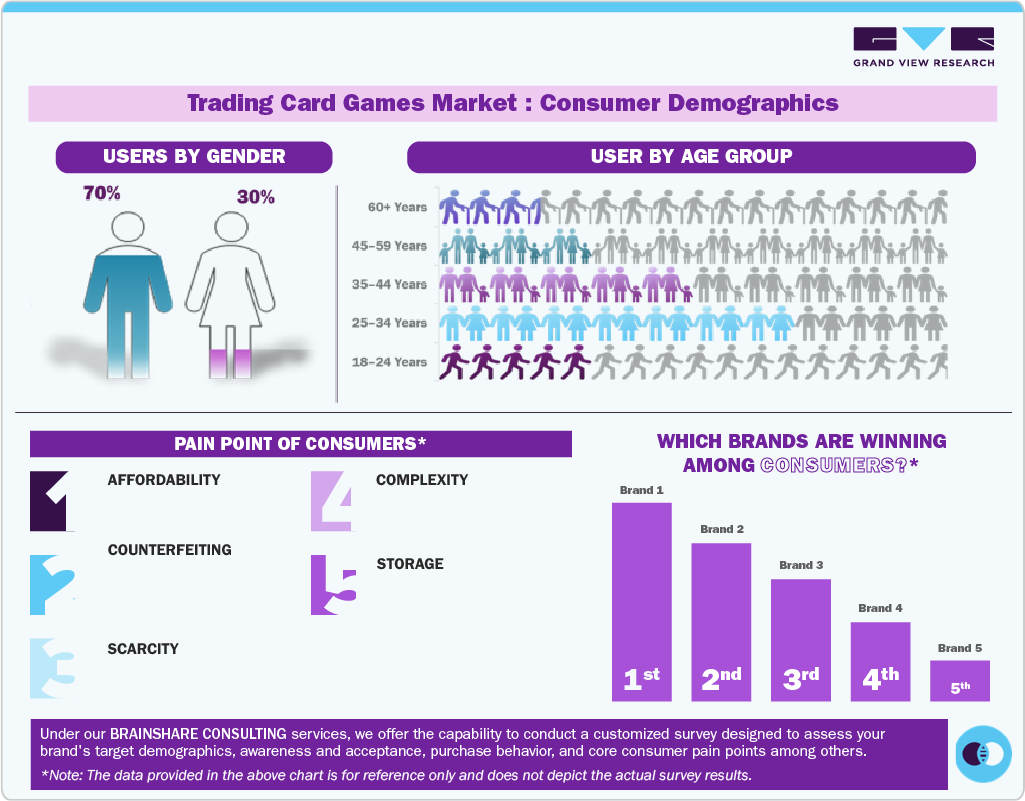 Trading Card Games Market: Consumer Demographics