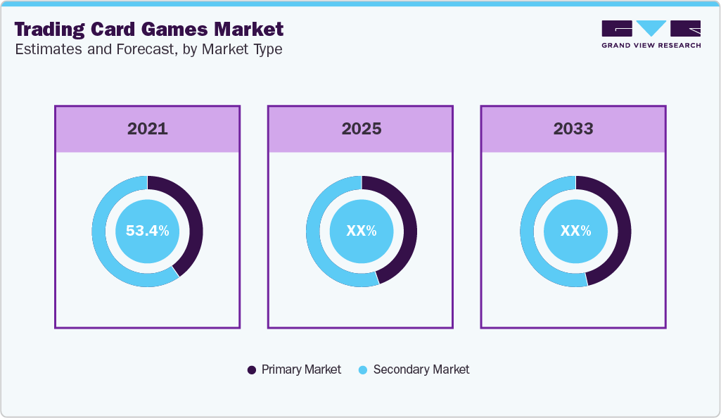 Trading Card Games Market Estimated and Forecast, by market type