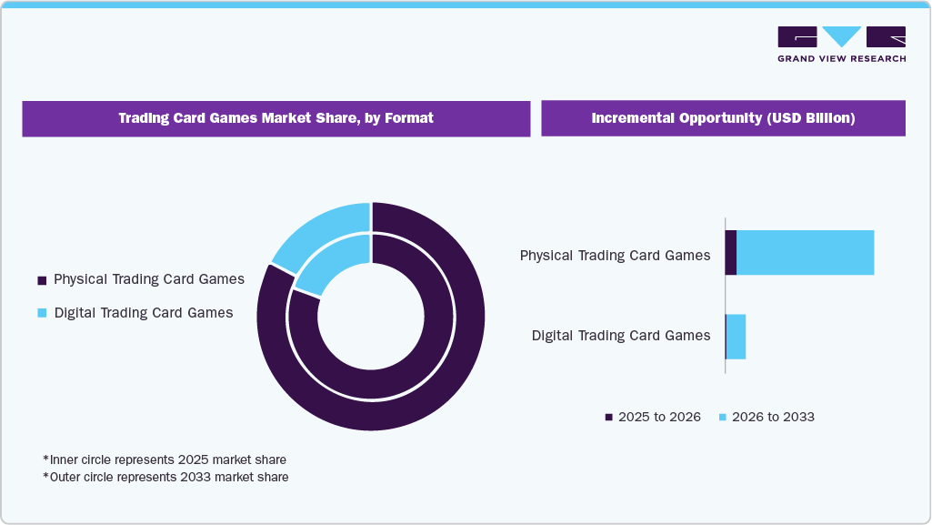 Trading Card Games Market Share, by Format