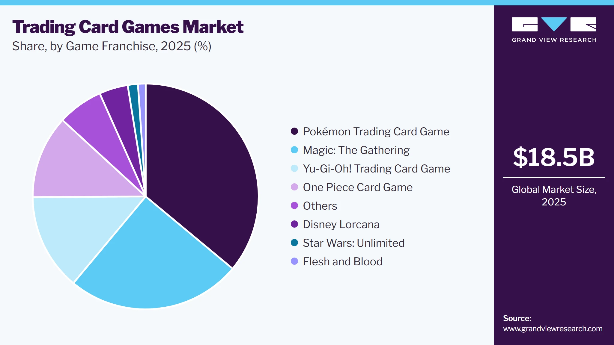 Trading Card Games Market Share