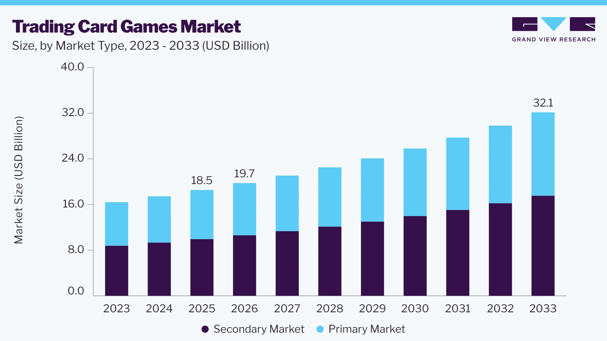 Trading Card Games market size and growth forecast (2023-2033)