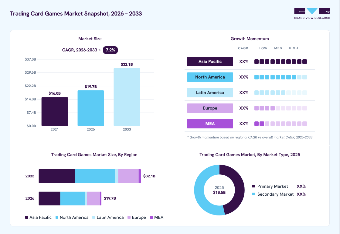 Trading card games market overview: Grand View Research estimates the global market size at USD 18.5 billion in 2025, projected to grow from USD 19.7 billion in 2026 to USD 32.1 billion by 2033 at a 7.2% CAGR, with regional growth momentum.