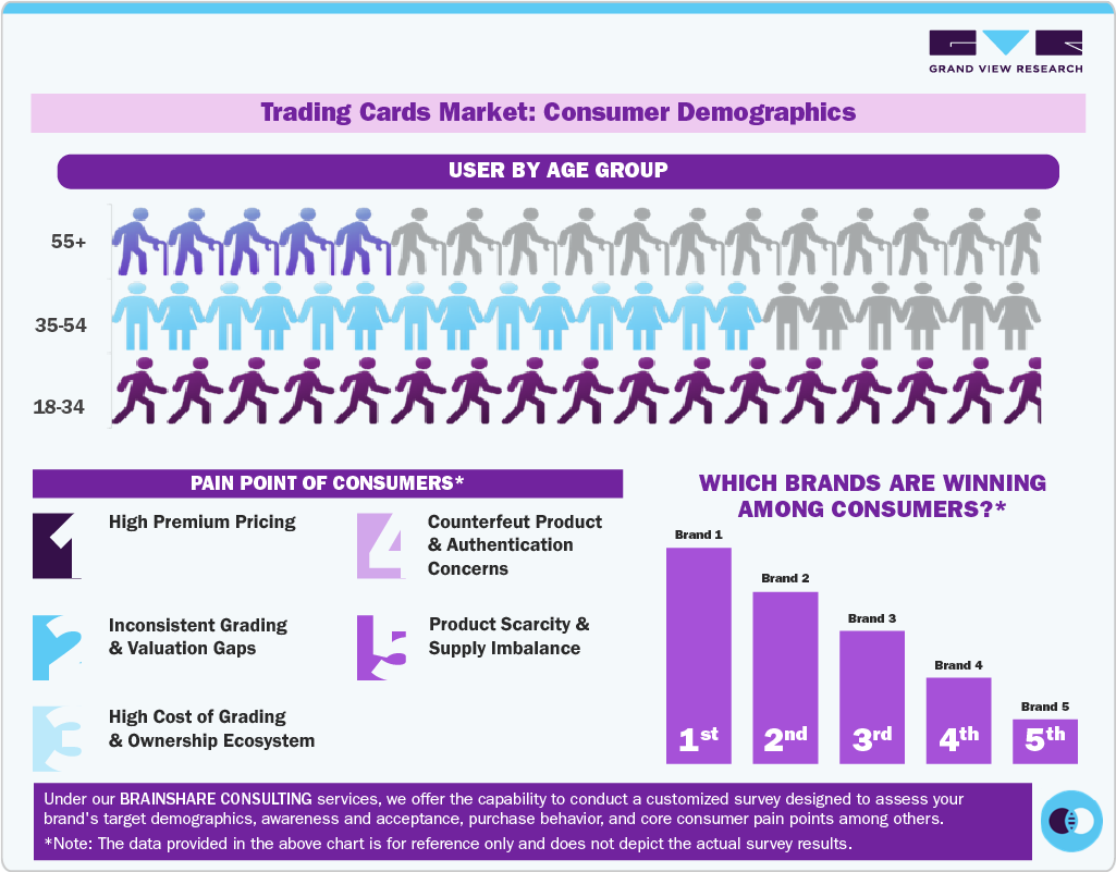 Trading Cards Market: Consumer Demographics