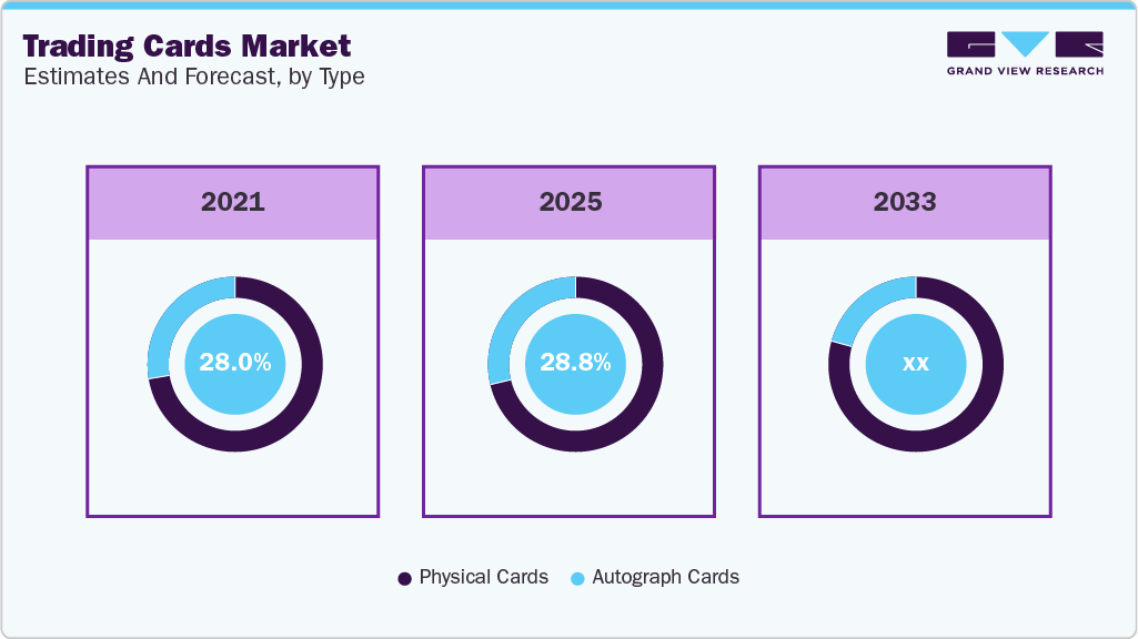 Trading Cards Market Estimate and Forecast, by Type
