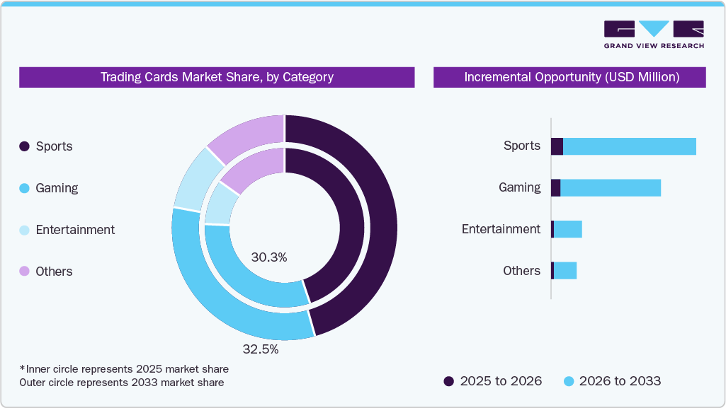 Trading Cards Market Share, by Category