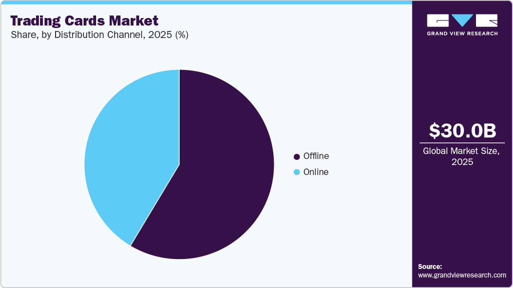 Trading Cards Market Share