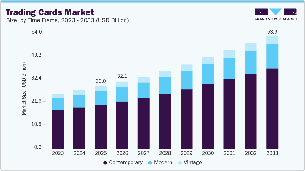 Trading cards market size and growth forecast (2023-2033)