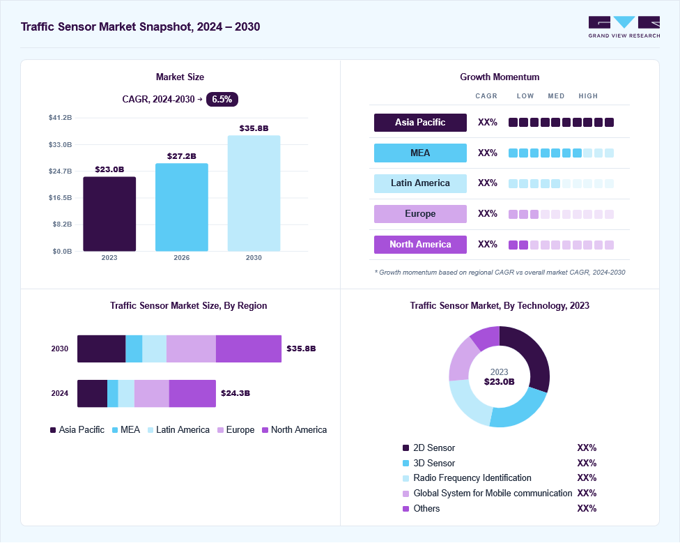 Traffic sensor market overview: Grand View Research estimates the global market size at USD 23.0 billion in 2023, projected to grow from USD 27.2 billion in 2026 to USD 35.8 billion by 2030 at a 6.5% CAGR, with regional growth momentum.