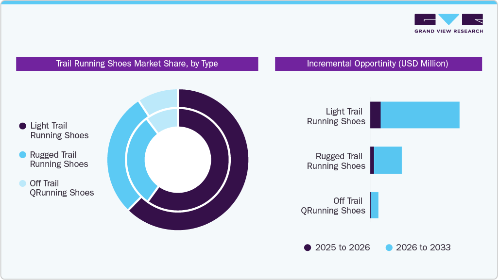 Trail Running Shoes Market Share, by Type Trail Running Shoes Market Share, by Type