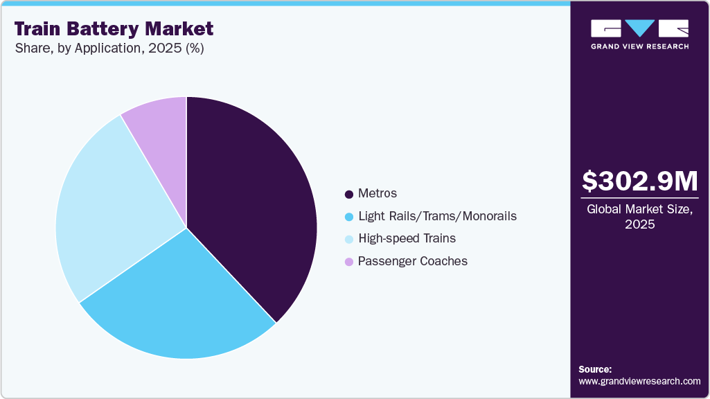 Train Battery Market Share Train Battery Market Share