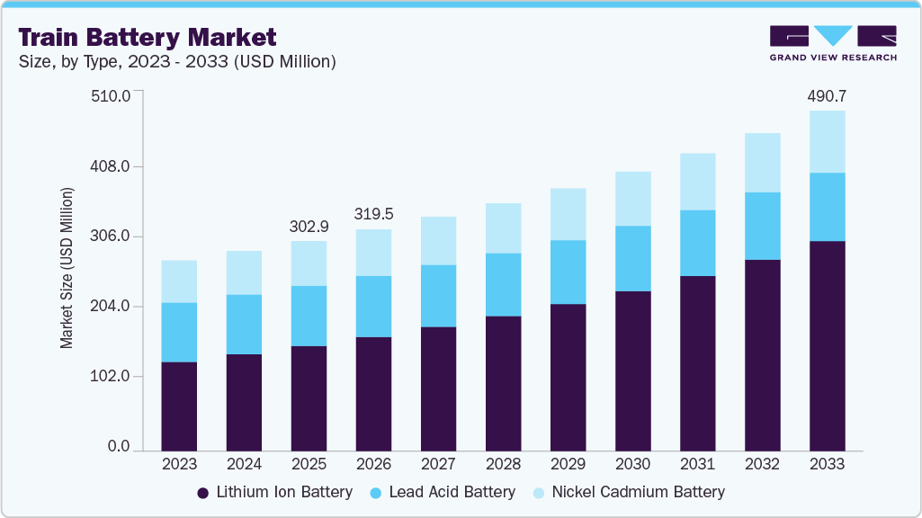 Train battery market size and growth forecast (2023-2033) Train battery market size and growth forecast (2023-2033)