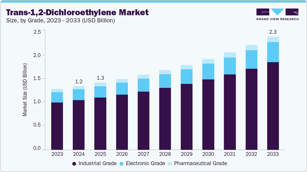 Trans-1,2-dichloroethylene market size and growth forecast (2023-2033)