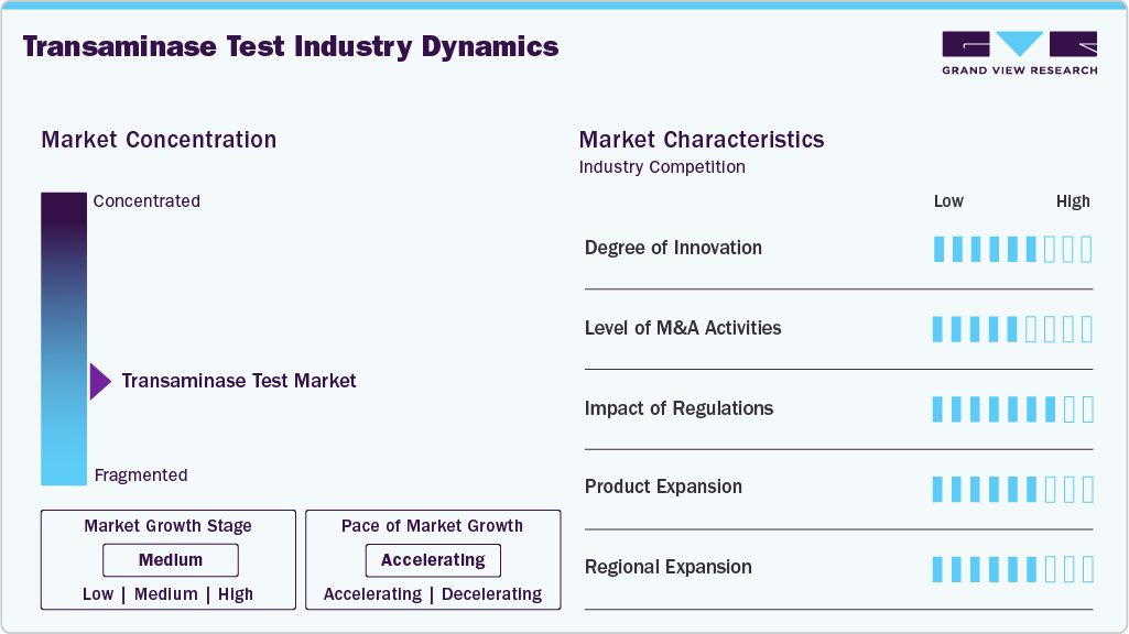 Transaminase Test Industry Dynamics