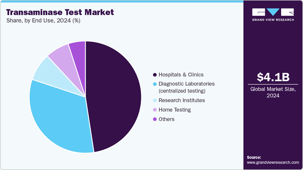 Transaminase Test Market Share