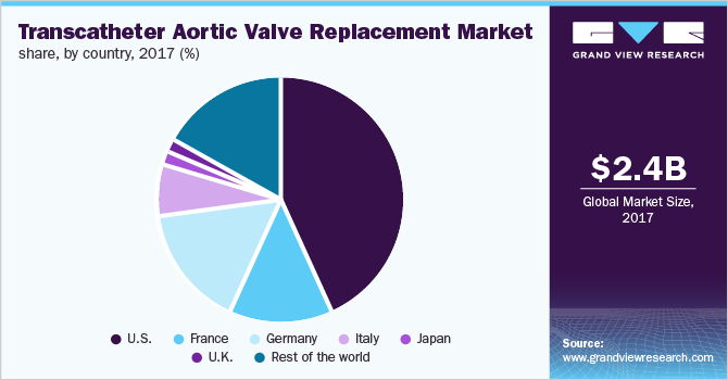 Transcatheter Aortic Valve Replacement Market share, by country