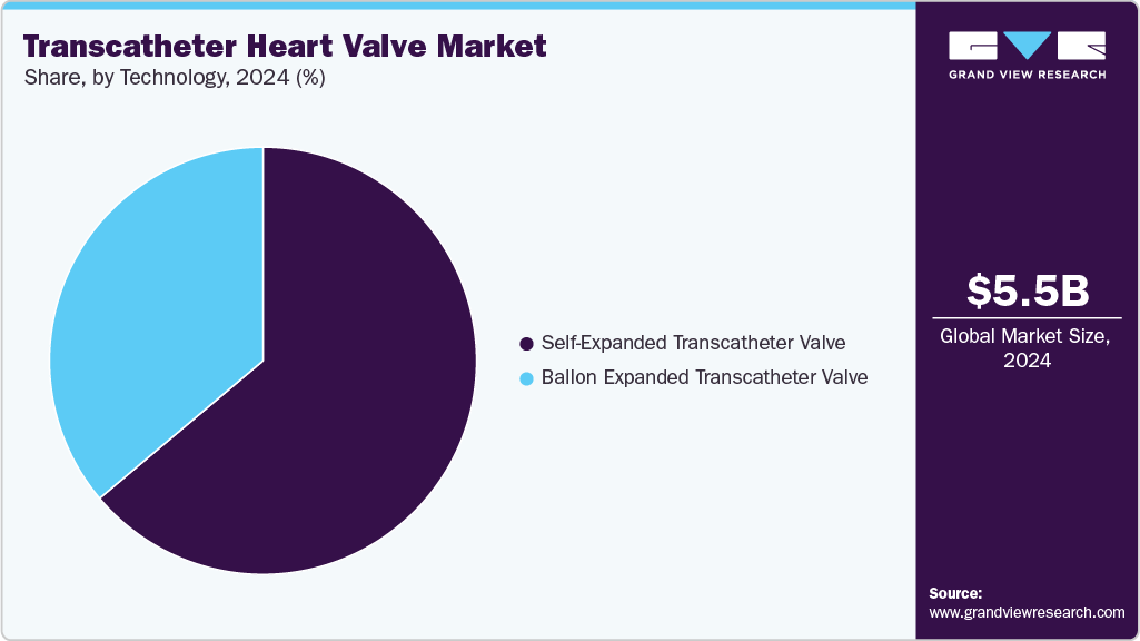 Transcatheter Heart Valve Market Share