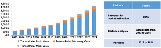 North America transcatheter heart valve market, by application, 2013 - 2024 (USD Million)