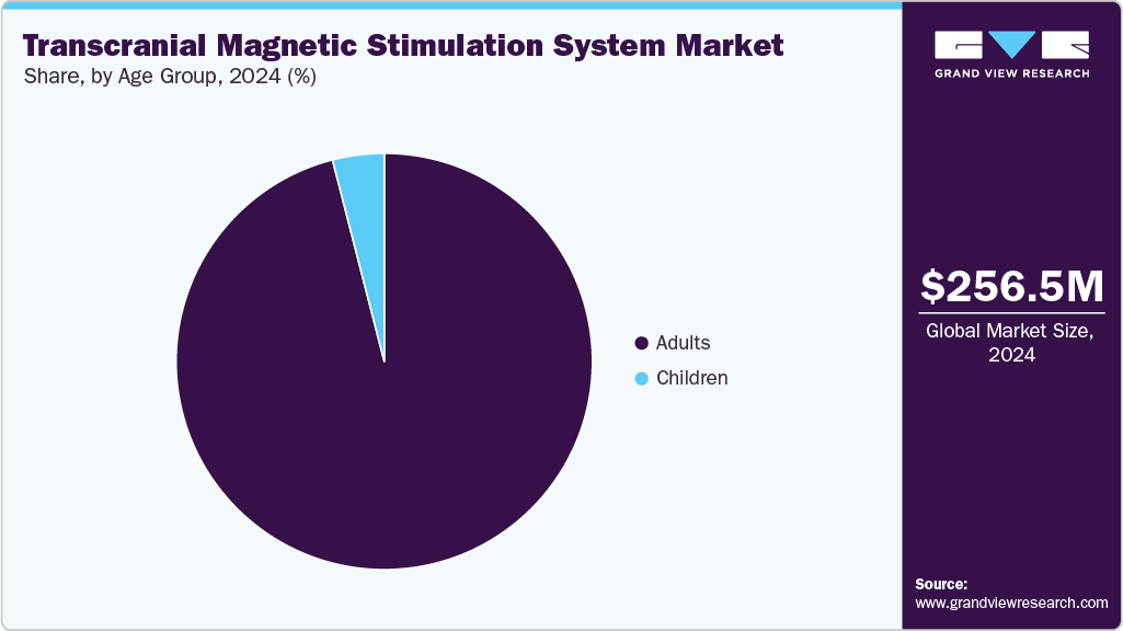 Transcranial Magnetic Stimulation System Market Share