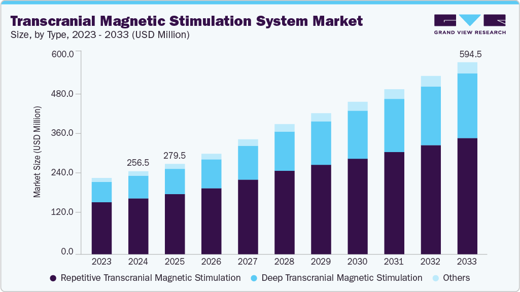 Transcranial magnetic stimulation system market size and growth forecast (2023-2033)