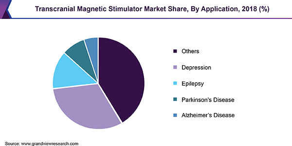 Global transcranial magnetic stimulator market share