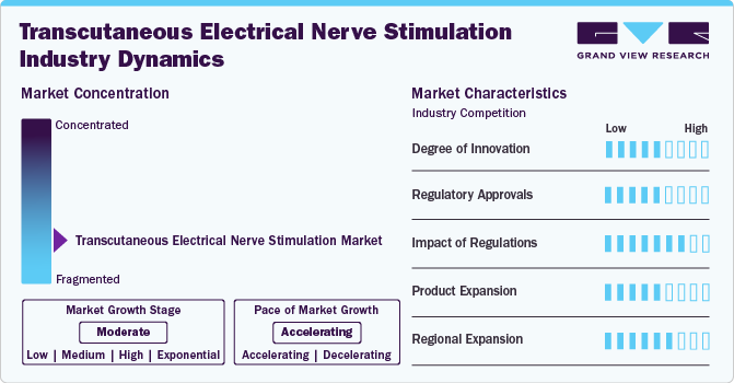 Transcutaneous Electrical Nerve Stimulation Industry Dynamics Transcutaneous Electrical Nerve Stimulation Industry Dynamics