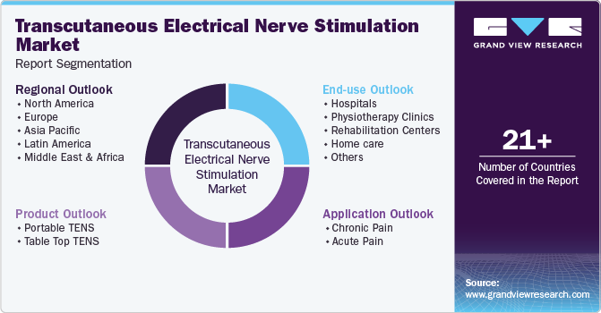 Transcutaneous Electrical Nerve Stimulation Market Report Segmentation Transcutaneous Electrical Nerve Stimulation Market Report Segmentation