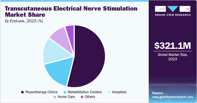 Transcutaneous Electrical Nerve Stimulation Market Share by End-use, 2023 (%) Transcutaneous Electrical Nerve Stimulation Market Share by End-use, 2023 (%)