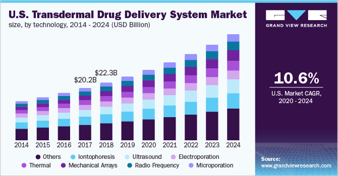 U.S. Transdermal Drug Delivery System Market Size, by Technology, 2014-2024 (USD Billion)