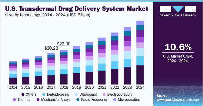 North America Transdermal Drug Delivery System Market