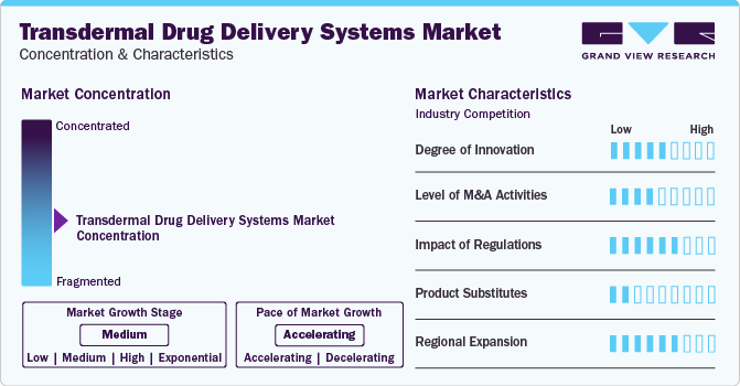 Transdermal Drug Delivery Systems Market Concentration & Characteristics