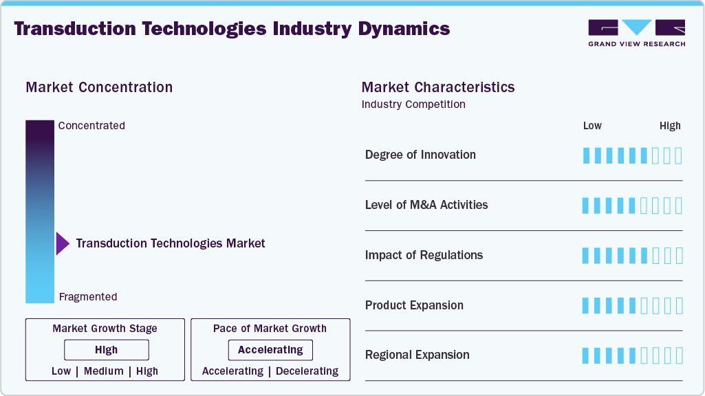 Transduction Technologies Industry Dynamics